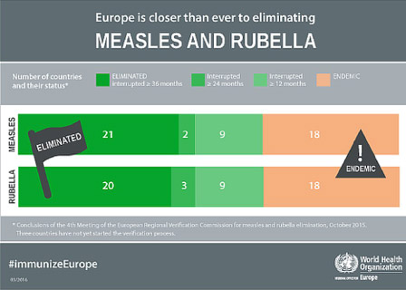 measles and rubella
