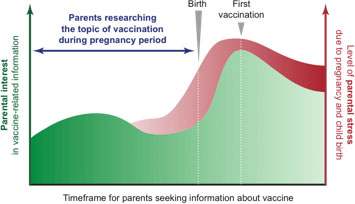 Source: LD Seeber, et al.: A Design Thinking Approach to Effective Vaccine Safety Communication. Current Drug Safety 2015, 10(1):31-40