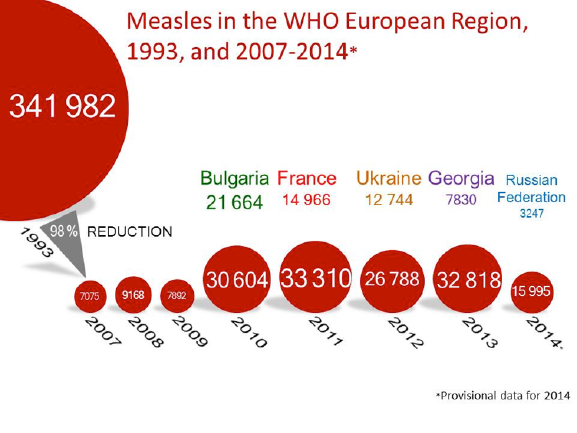 Measles in Europe