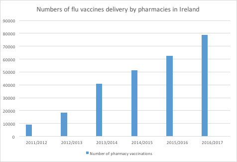Flu vaccines in Ireland