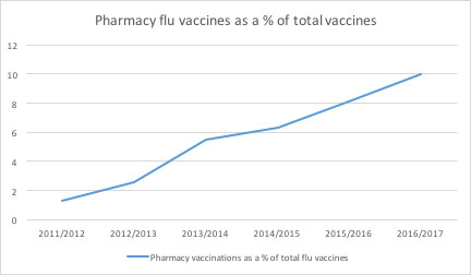 Pharmacy Flu vaccines