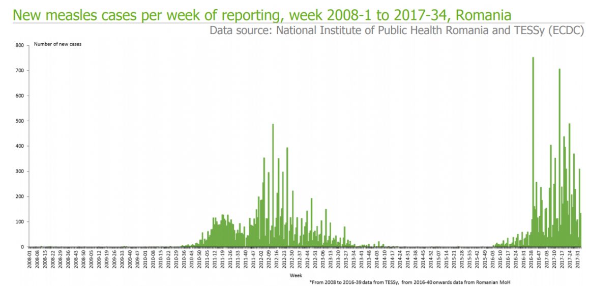 Epidemiological update: Measles - monitoring European outbreaks, 1 September 2017