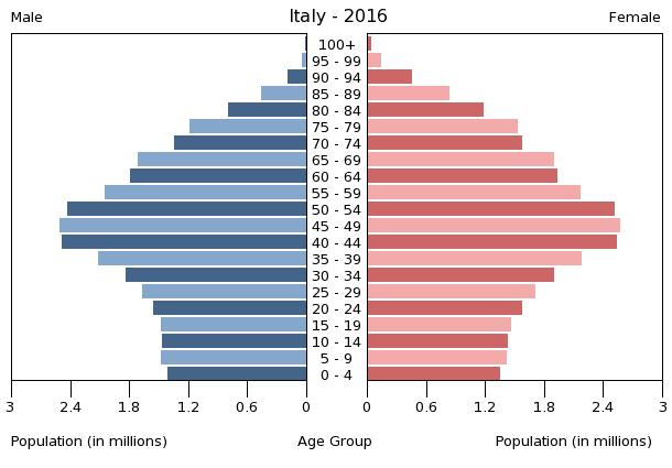 Italy Population Pyramid 2016