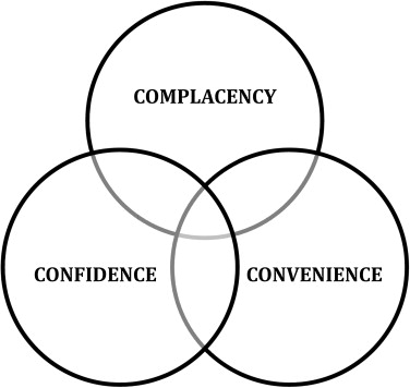 Three Cs model of vaccine hesitancy