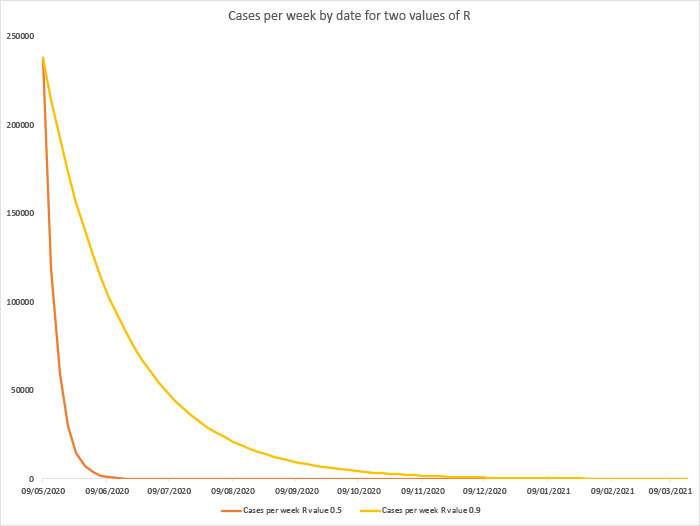 Case per week by date for two value of R