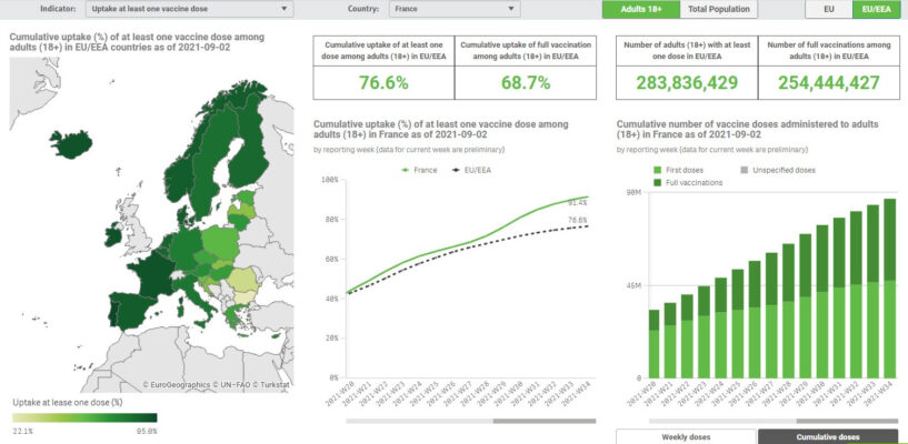 Figure 2: ECDC data show marked increase in vaccine uptake from mid-summer 2021