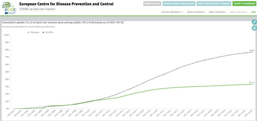Graph that shows Romanian vaccine uptake has flatlined
