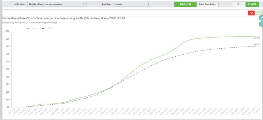 Chart: Cumulative uptake (%) of at least one vaccine dose among adults (18+) in Ireland as of 2021-11-02