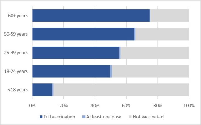 Vaccination rates in Poland by age group. Source: ECDC Tracker 21 November 