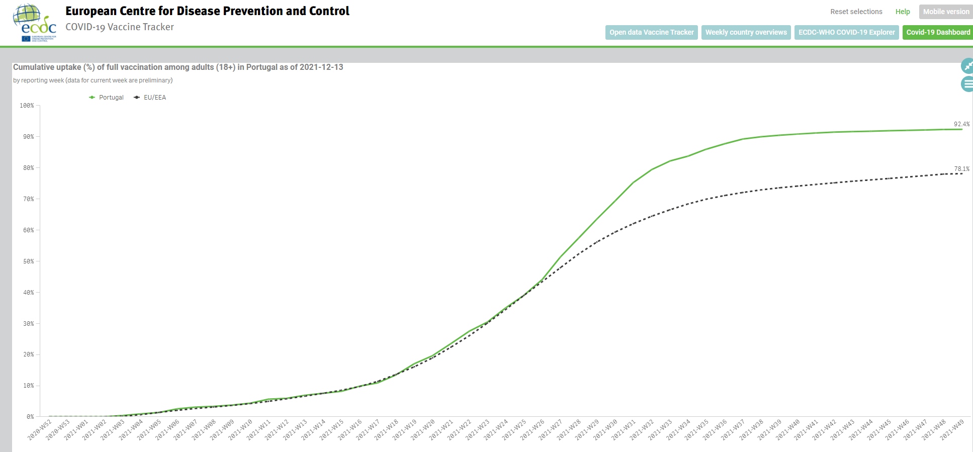 Cumulative uptake of full vaccination among adults in Portugal