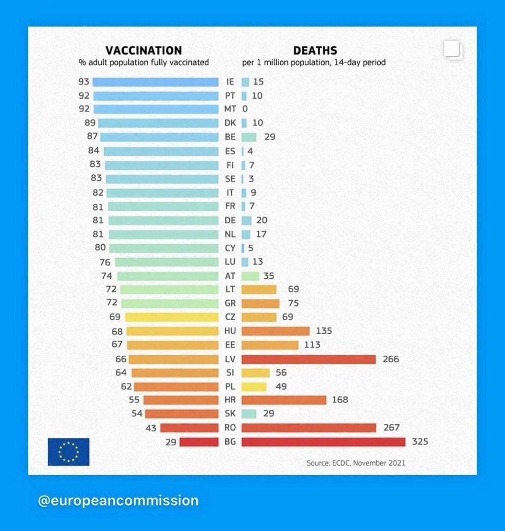 COVID-19 vaccination rates and COVID-19 mortality (source: European Commission)