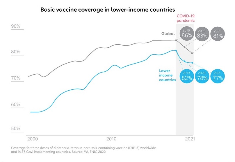 A graph showing basic vaccine coverage in lower-income countries