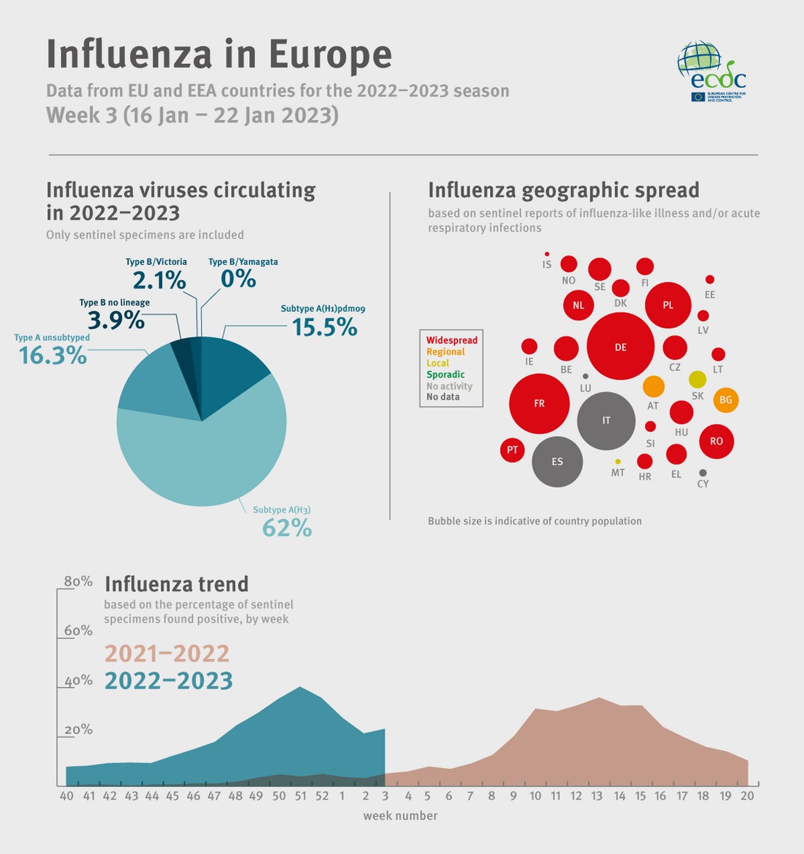 Influenza in Europe. Data from EU and EEA countries for the 2022-2023 season. Week 3 (16 Jan- 22 Jan 2023)