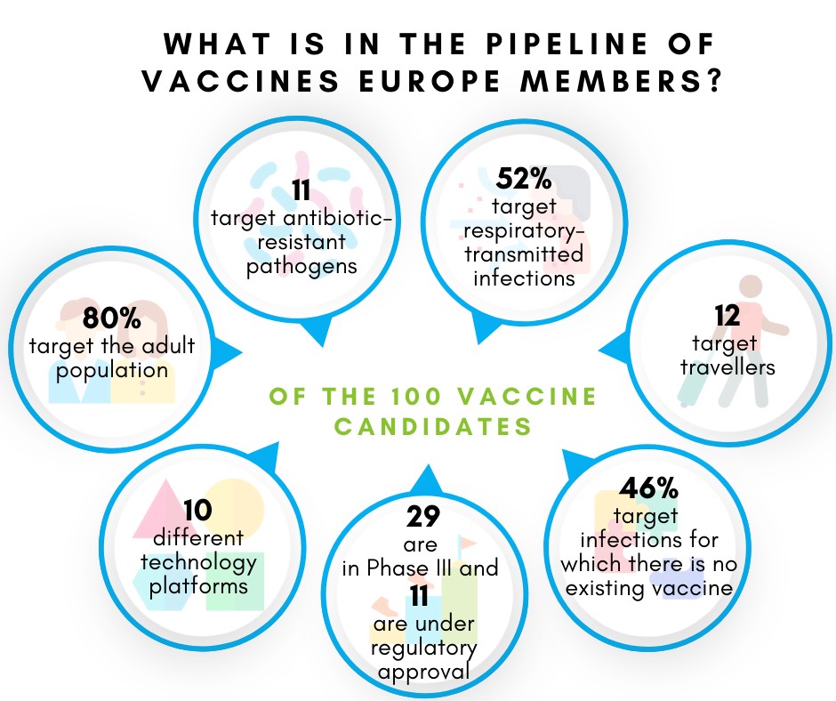 What is in the pipeline of Vaccines Europe members?
