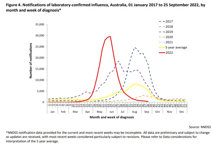 Australia’s 2022 flu season: early arrival of a single, large wave. Source: Australian Government, Department of Health & Aged Care