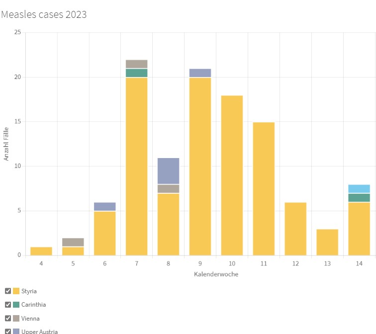 Measles cases in Austria beginning week 4, 2023.