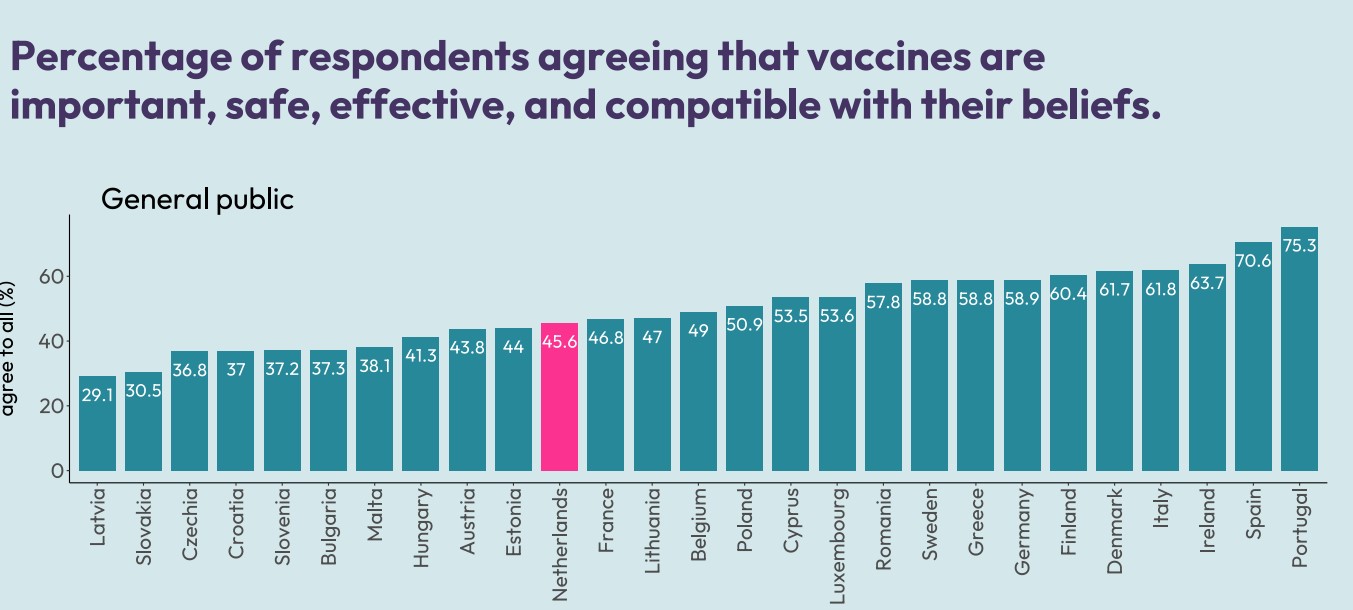 Percentage of respondents agreeing that vaccines are important, safe, effective, and compatible with their beliefs