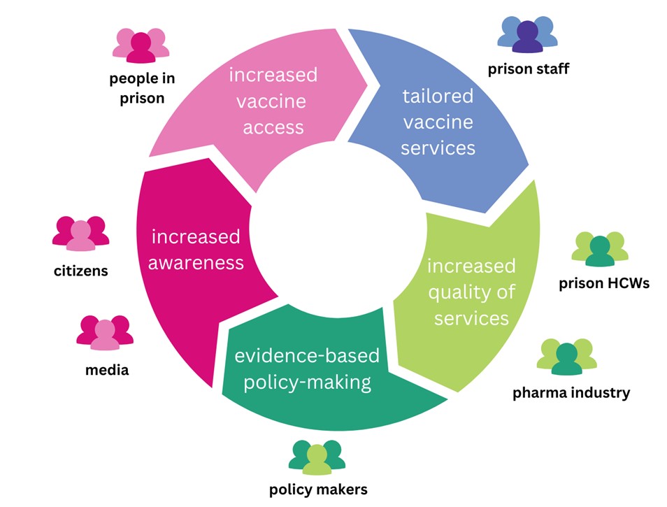 Graph showing RISE-Vac stakeholders & impact