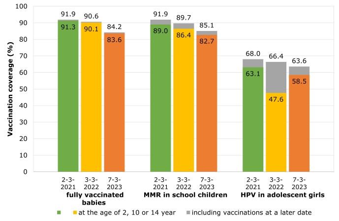 Vaccinations received according to schedule by age 2