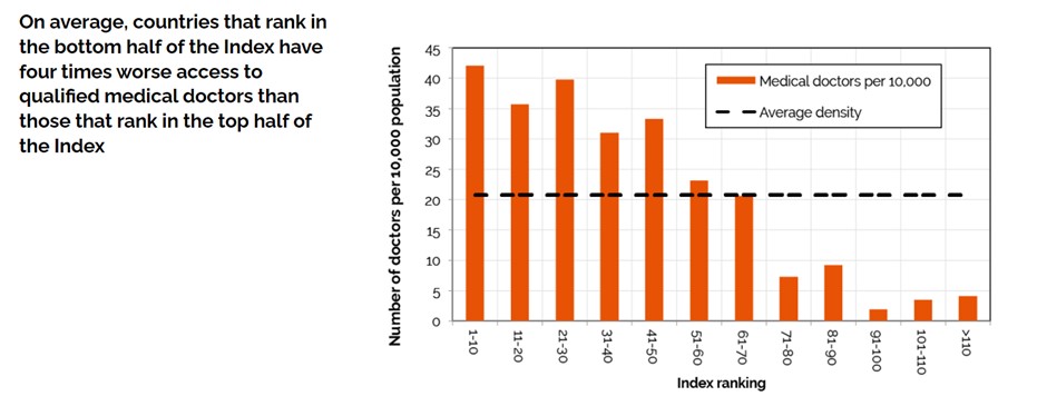 Graph showing on average, countries that rank in the bottom half of the Index have four times worse access to qualified medical doctors than those that rank in the top half of the Index
