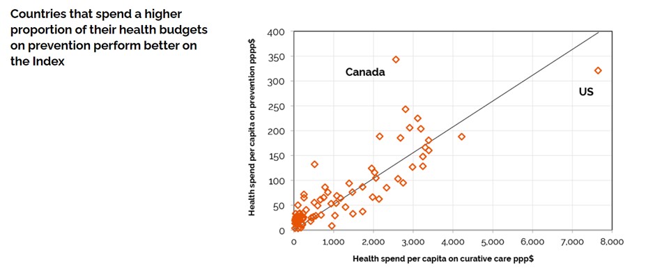 Graph showing that countries that spend a higher proportion of their health budgets on prevention perform better on the Index