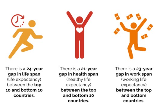 Infographic showing that there are significant inequalities between the top and bottom of the Index across the metrics, , including life span, health span, and work span.