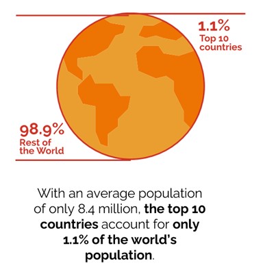 Graph showing that only the top 1.1% of the population is best adapted to longer heathier lives (top 10 countries).