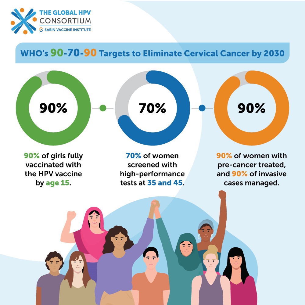 WHO's 90-70-90 Targets to Eliminate Cervical Cancer by 2030