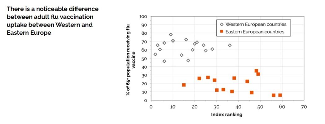 Graph showing there is a noticeable difference between adult flu vaccination uptake between Western and Eastern Europe