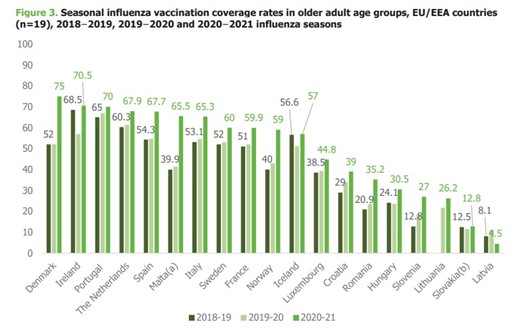 Graph of seasonal influenza vaccination coverage rates in older adult age groups