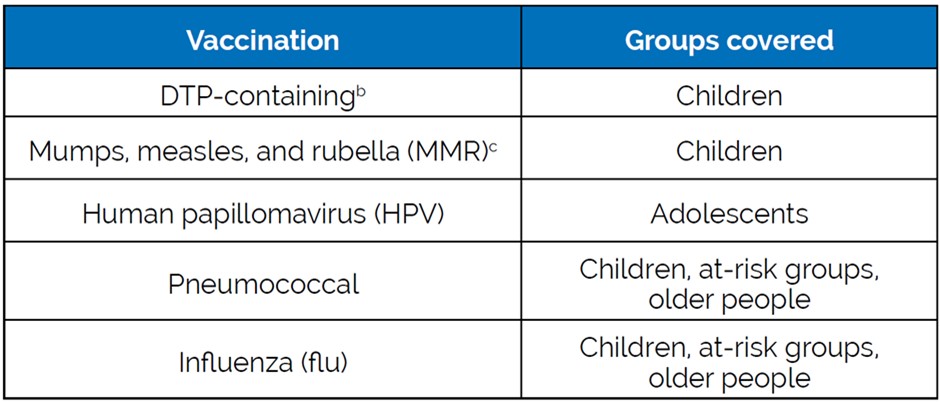 ILC’s report looked at government recommendations and uptake across these five different vaccinations.