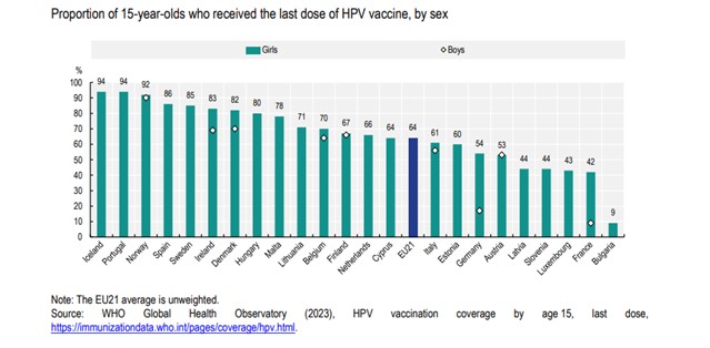 A graph showing proportion of 15-year-olds who received the last dose of HPV vaccine, by sex