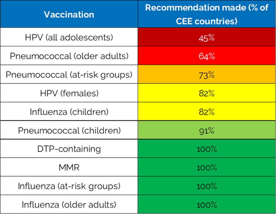 This table shows which vaccinations are most commonly recommended in this region, and which are not prioritised by health systems in this region.