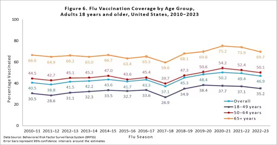 Figure showing flu vaccination coverage by age group adults