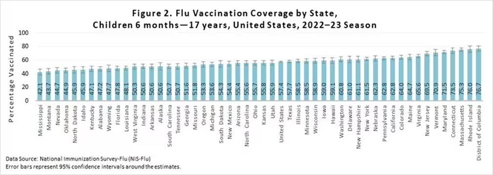 Figure showing flu vaccination coverage by state - children
