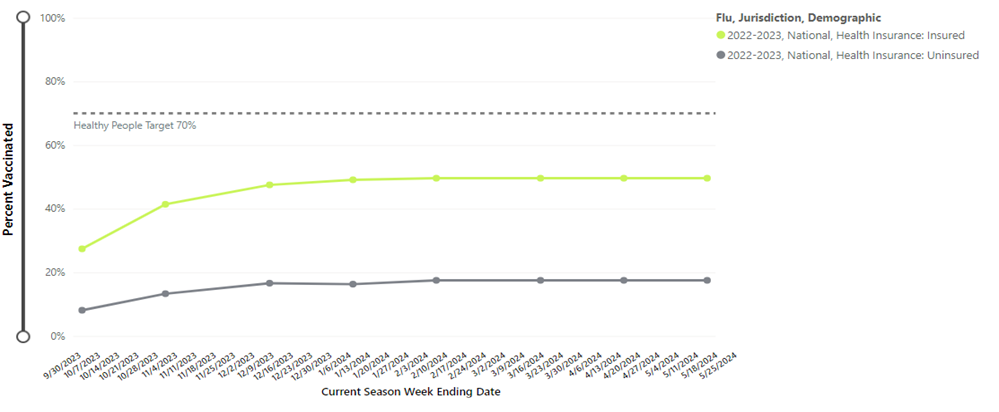 Figure showing flu vaccination rates among health insured and uninsured