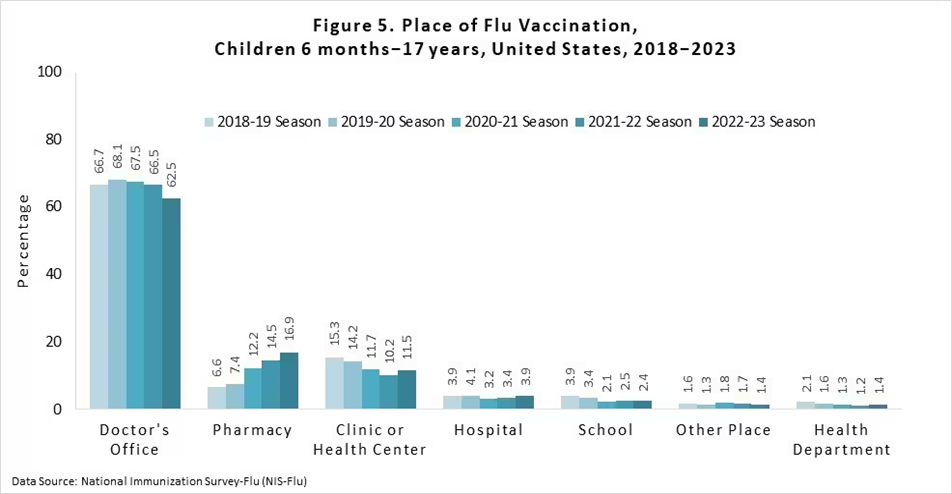 Figure showing places of flu vaccination