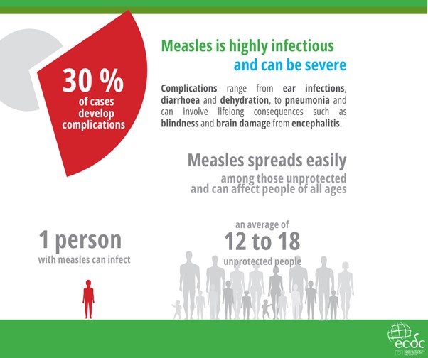 Measles infection infographic