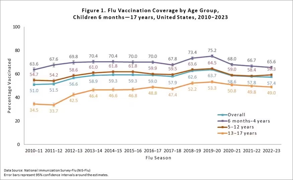 Graph showing flu vaccine uptake