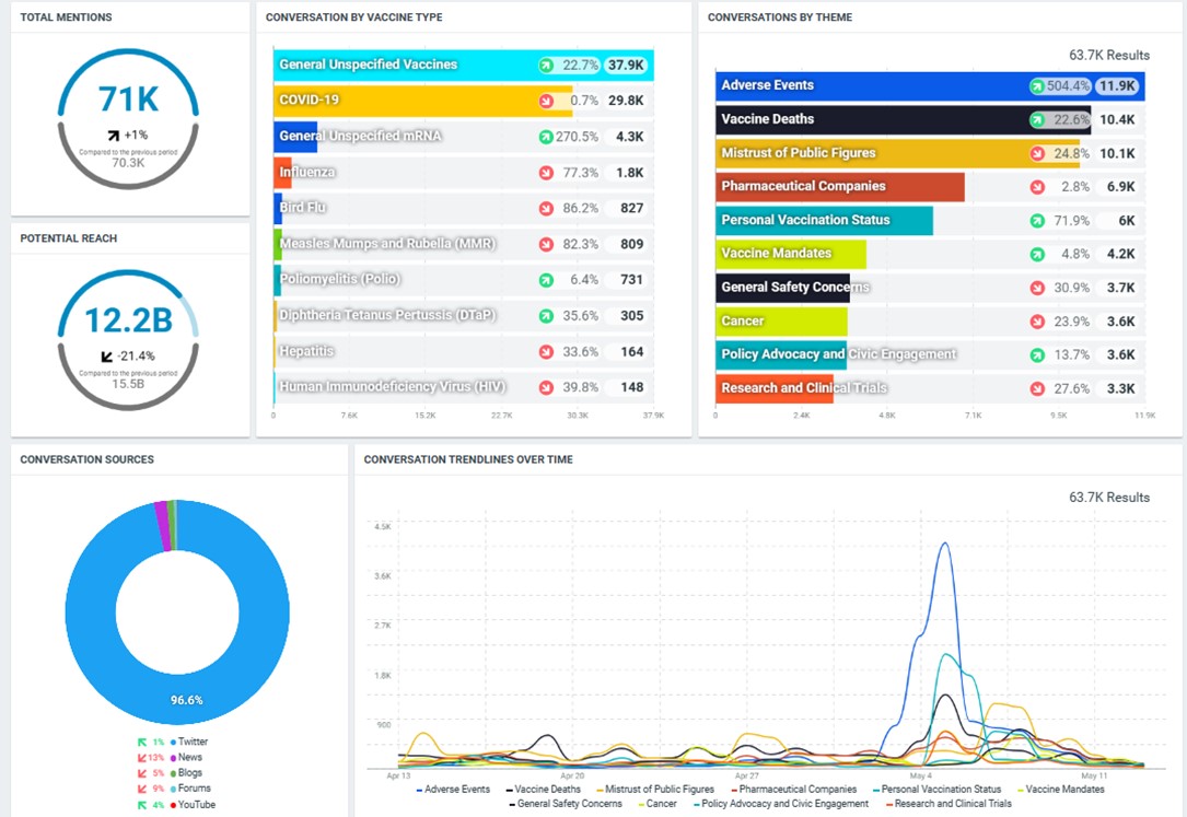 An example of an Infodemiology Talkwater Dashboard tracking vaccine-related issues in New York state.