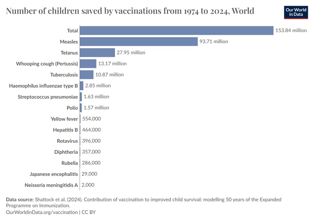 Graph showing contribution of vaccination to improved child survival from 1974-2024