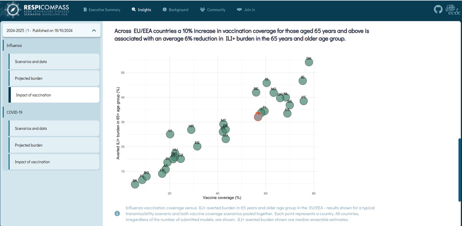 A 10% increase in vaccination coverage for those aged 65 and above is associated with an average 6% reduction in flu-like illness in older adults. Source: RespiCompass
