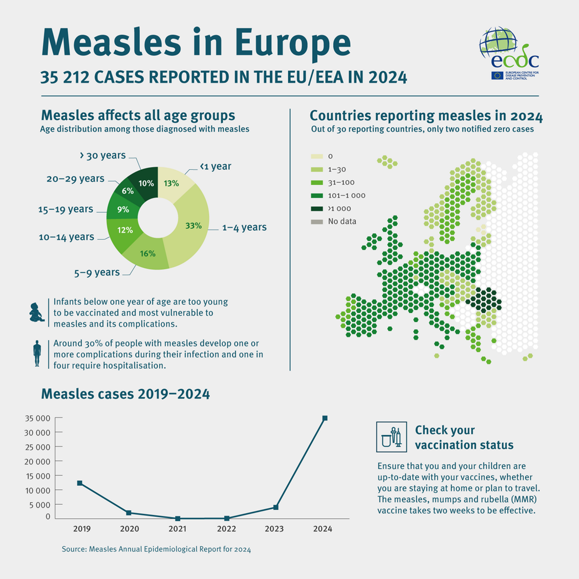 A collection of charts showing number of reported cases of measles in Europe: among age groups, countries, and number of cases.
