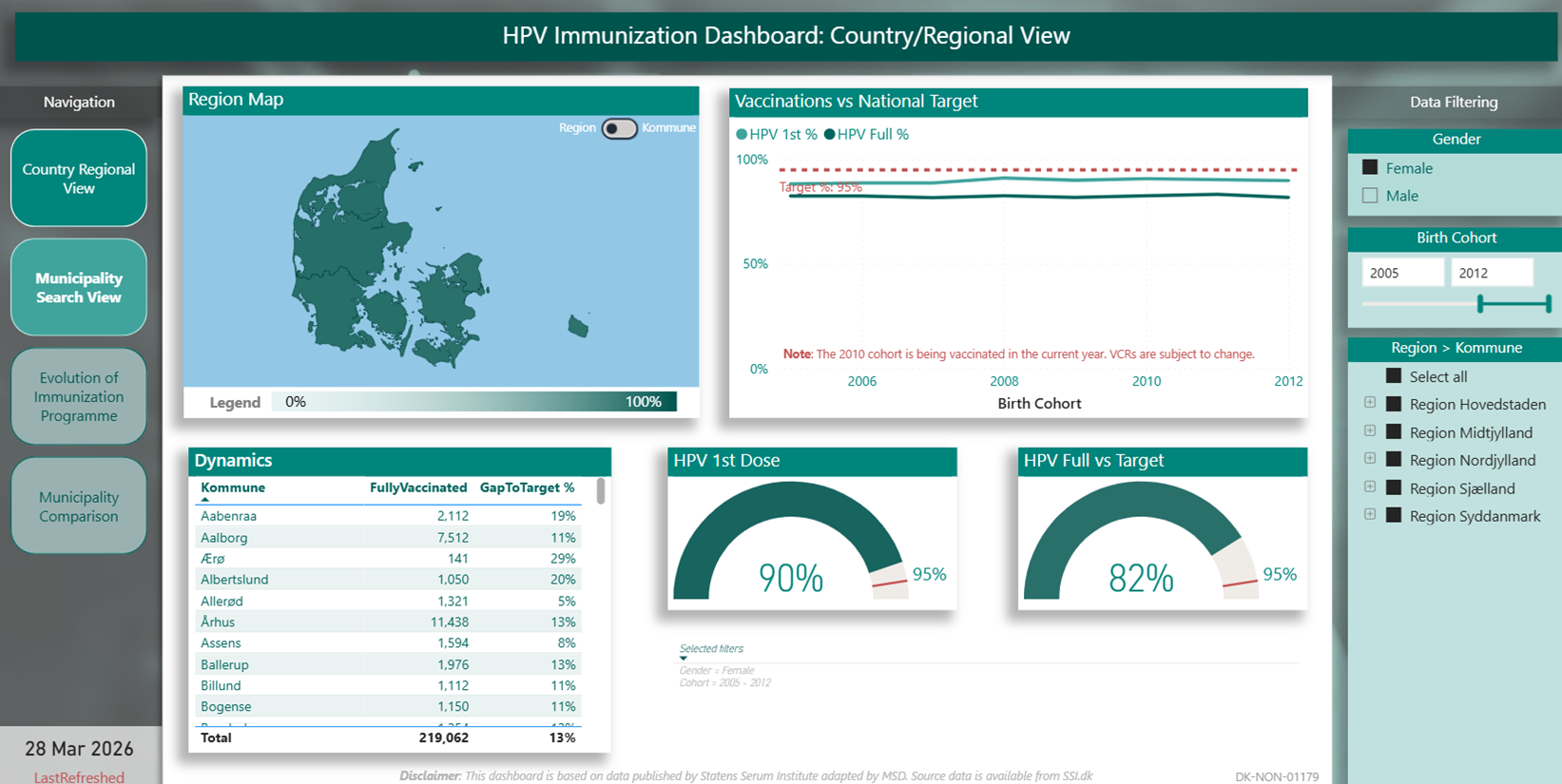 Live page from Denmark’s HPV Immunization Dashboard (captured by Vaccines Today on 7 April 2026)