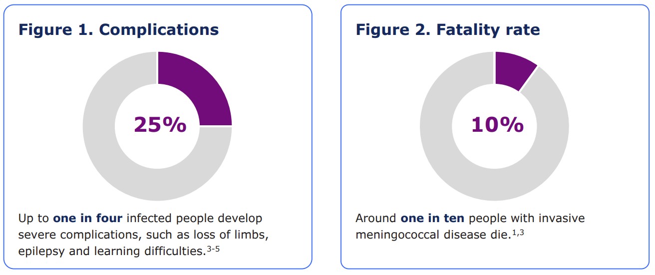 Figures for 1. Complications and 2. Fatality Rate