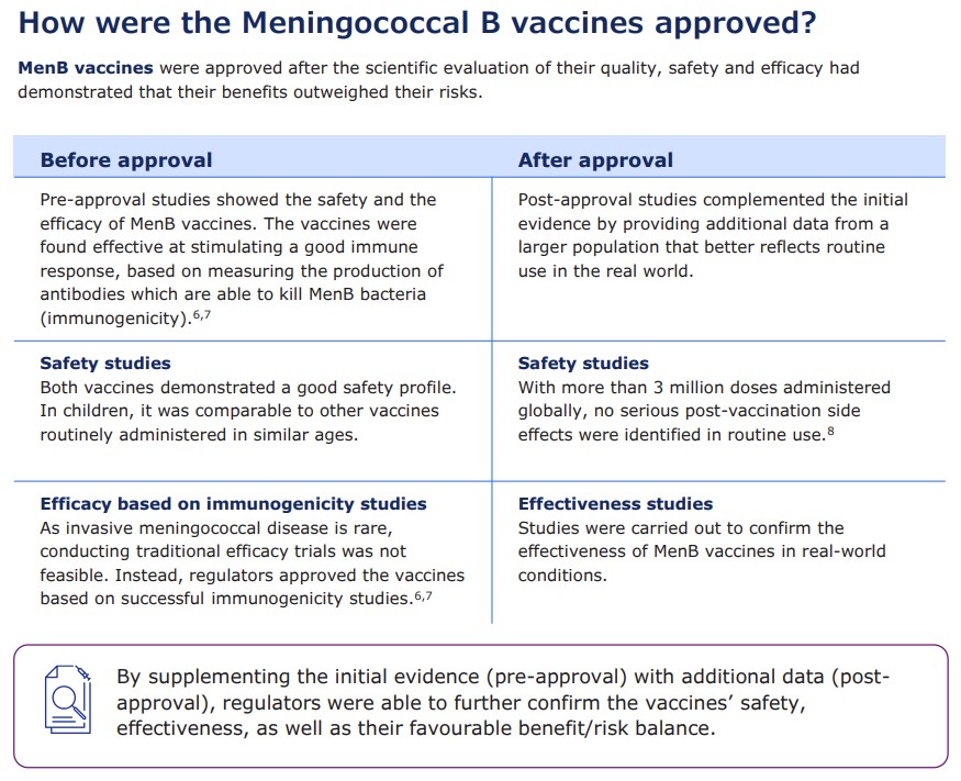 How were the Meningococcal B vaccines approved?